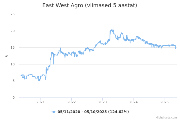 East West Agro aktsia graafik
